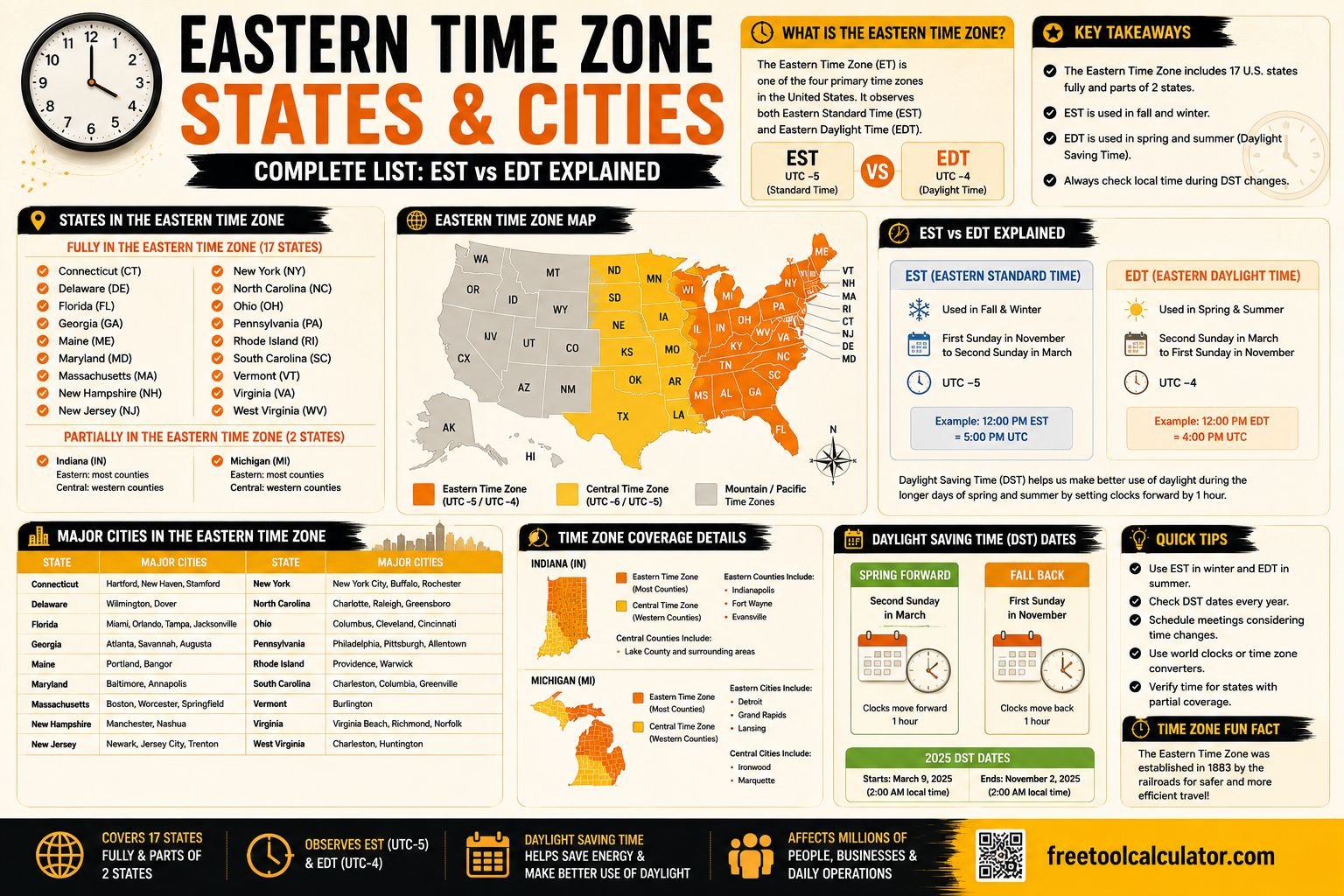 Eastern Time Zone States & Cities (Complete List) EST vs EDT Explained