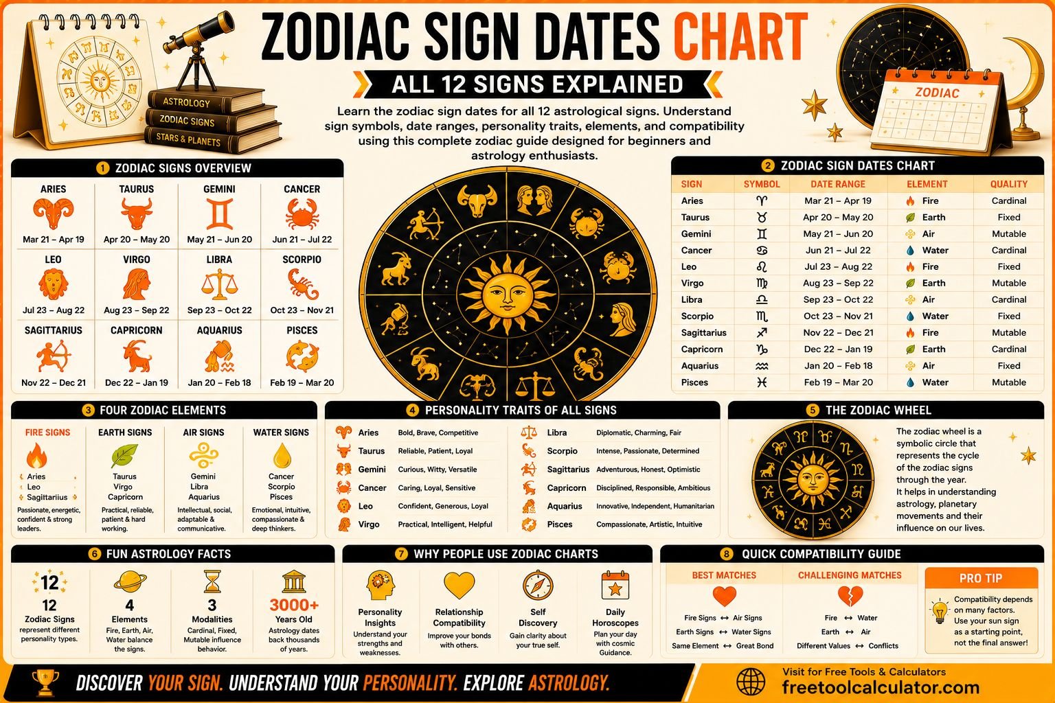 Zodiac Sign Dates Chart All 12 Signs Explained